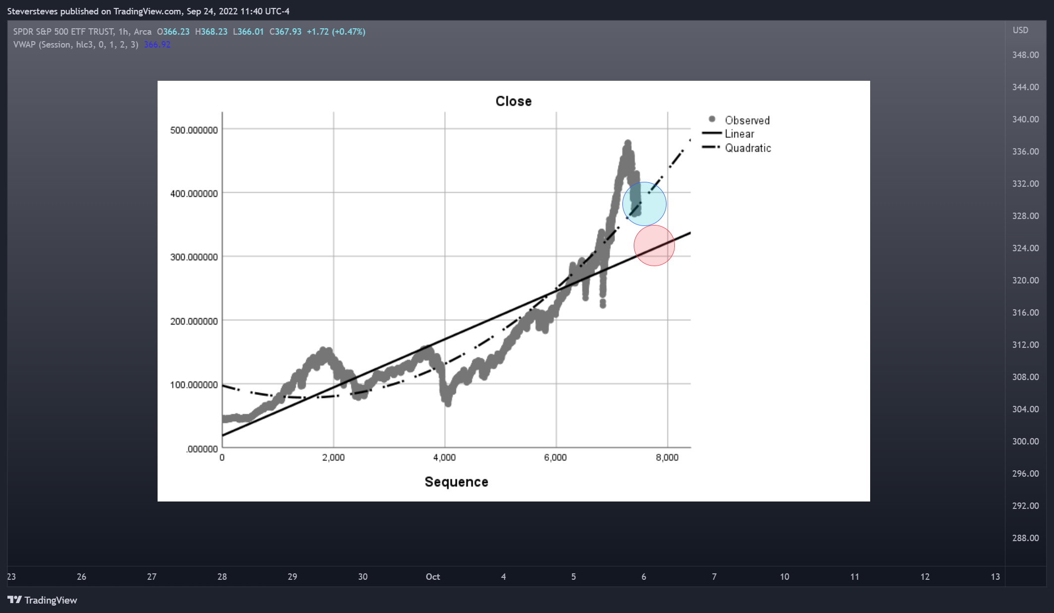 AMEX:SPY Chart Image by Steversteves