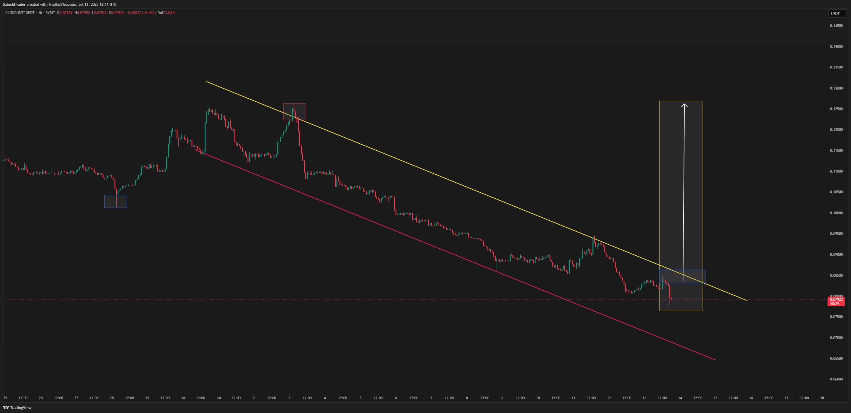 BYBIT:CLOUDUSDT Chart Image by SatochiTrader
