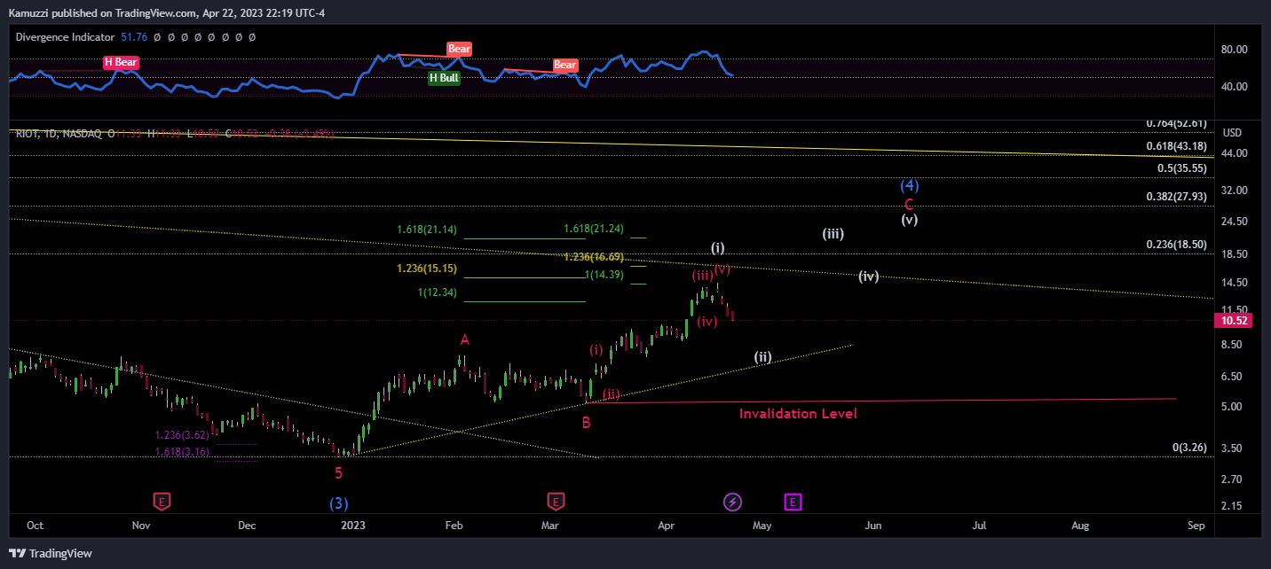 NASDAQ:RIOT Chart Image by CryptoHolix