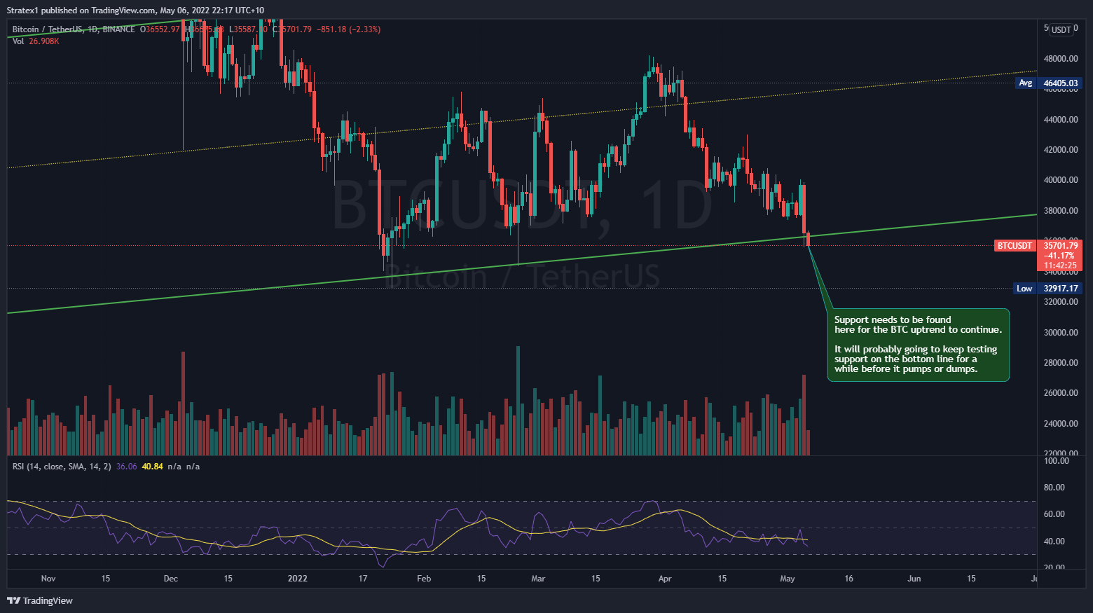 BINANCE:BTCUSDT Chart Image by Stratex1
