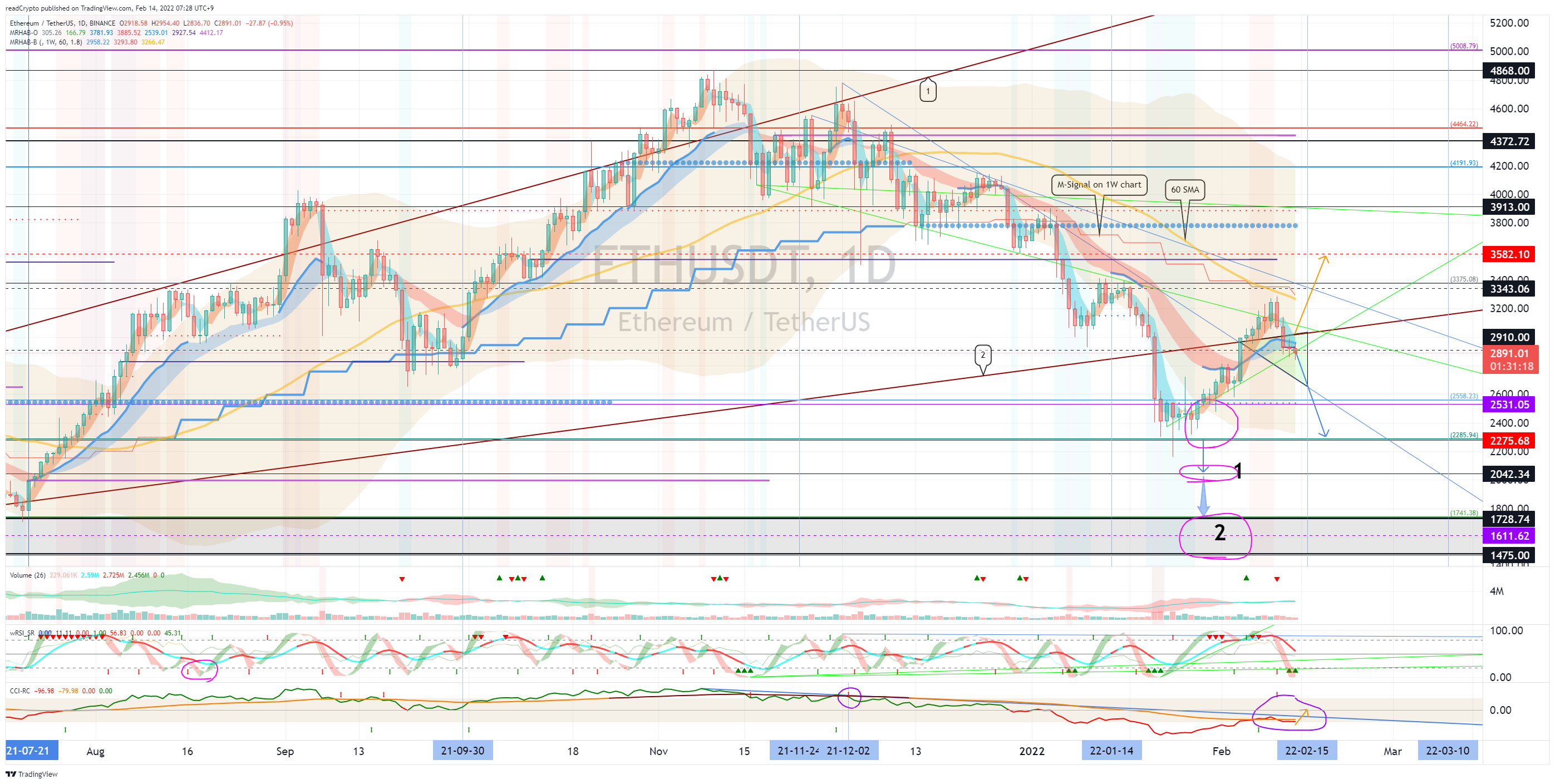 BINANCE:ETHUSDT Chart Image by readCrypto