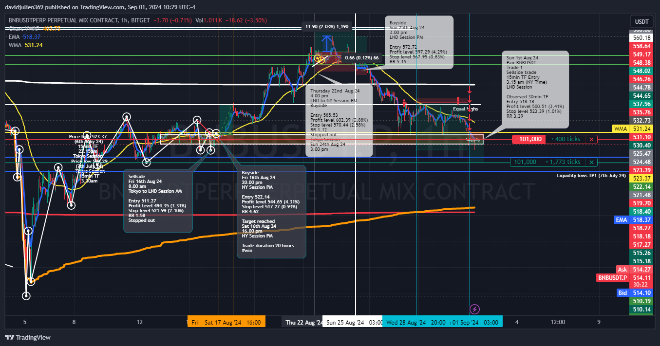 BITGET:BNBUSDT.P Chart Image by davidjulien369