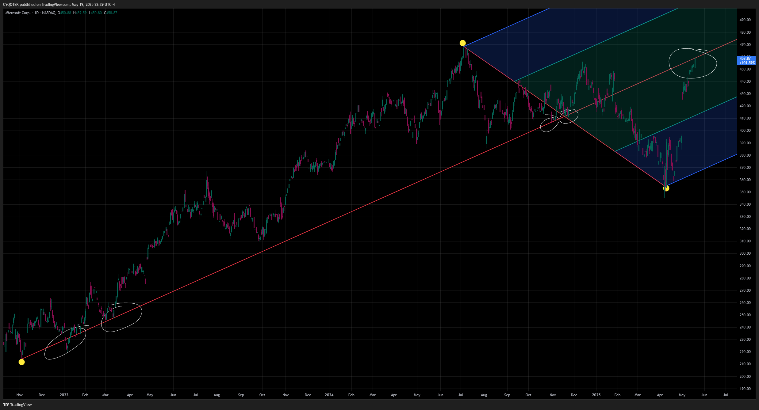 NASDAQ:MSFT Chart Image by CYQOTEK