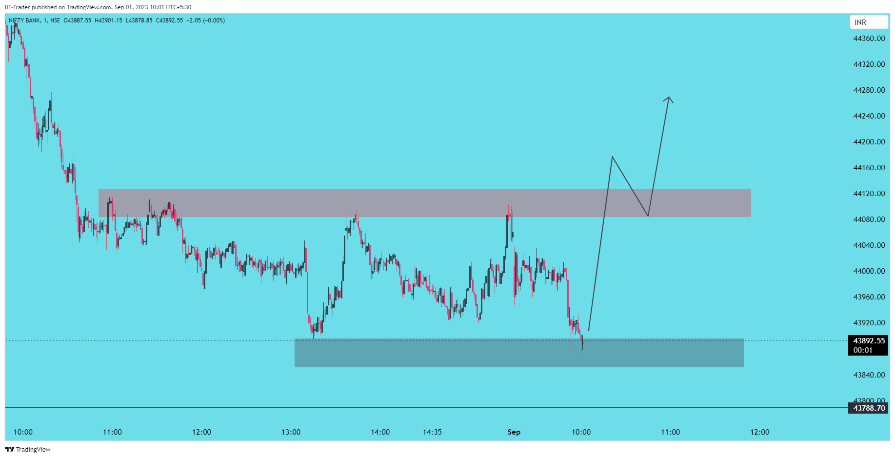 NSE:BANKNIFTY Chart Image by IIT-Trader