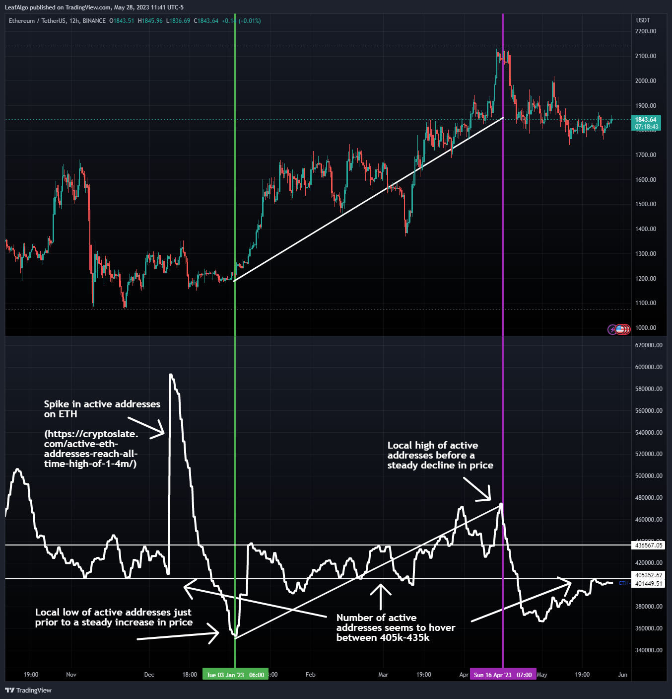 BINANCE:ETHUSDT Chart Image by LeafAlgo