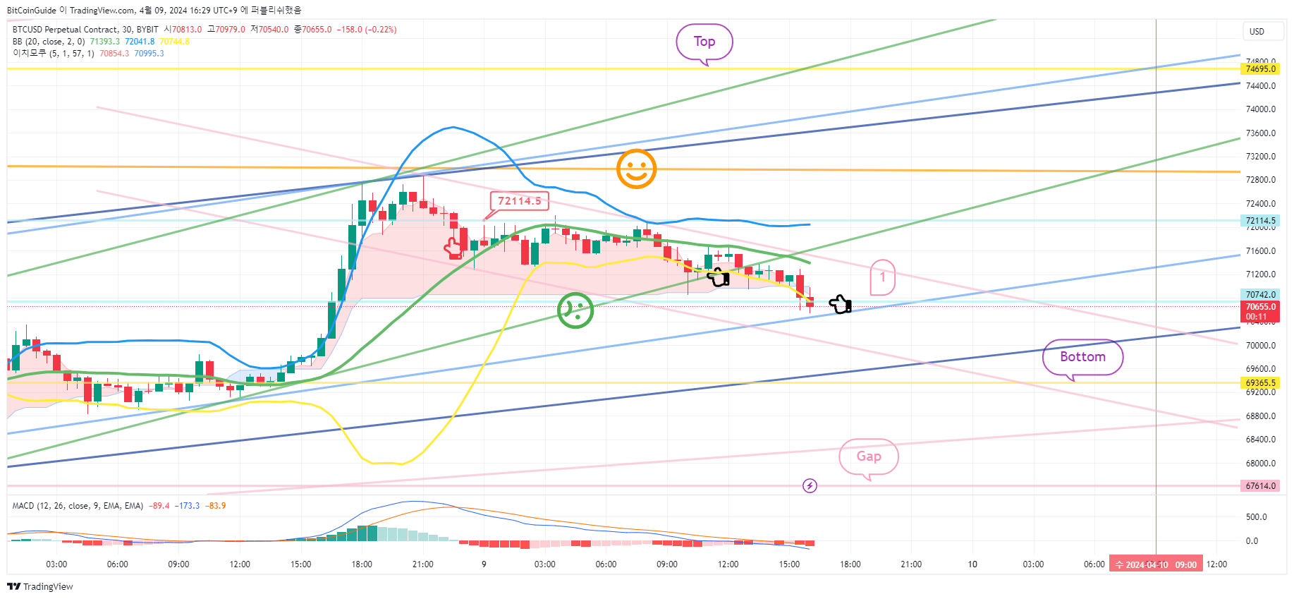 BYBIT:BTCUSD.P Chart Image by BitCoinGuide