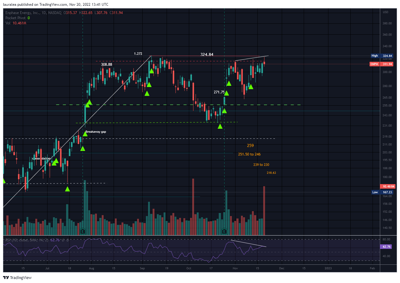 NASDAQ:ENPH Chart Image by lauralea