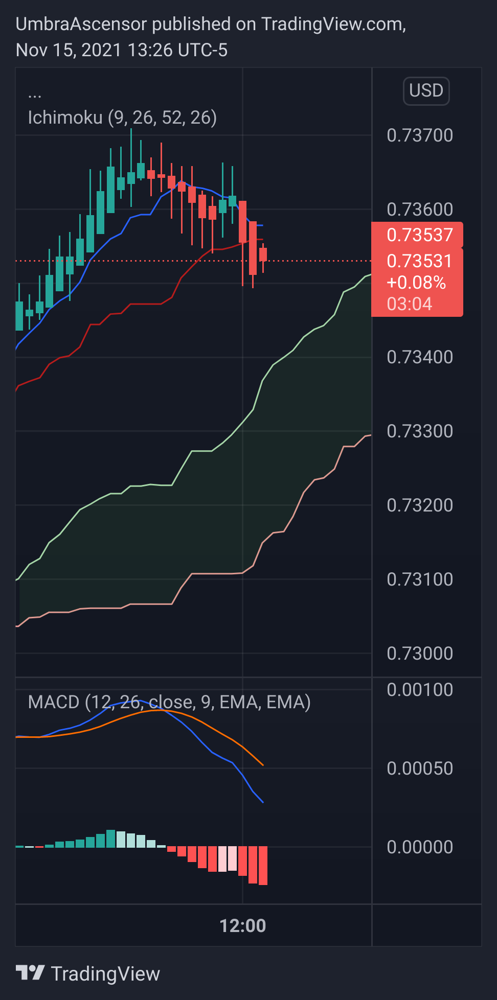FOREXCOM:AUDUSD Chart Image by UmbraAscensor