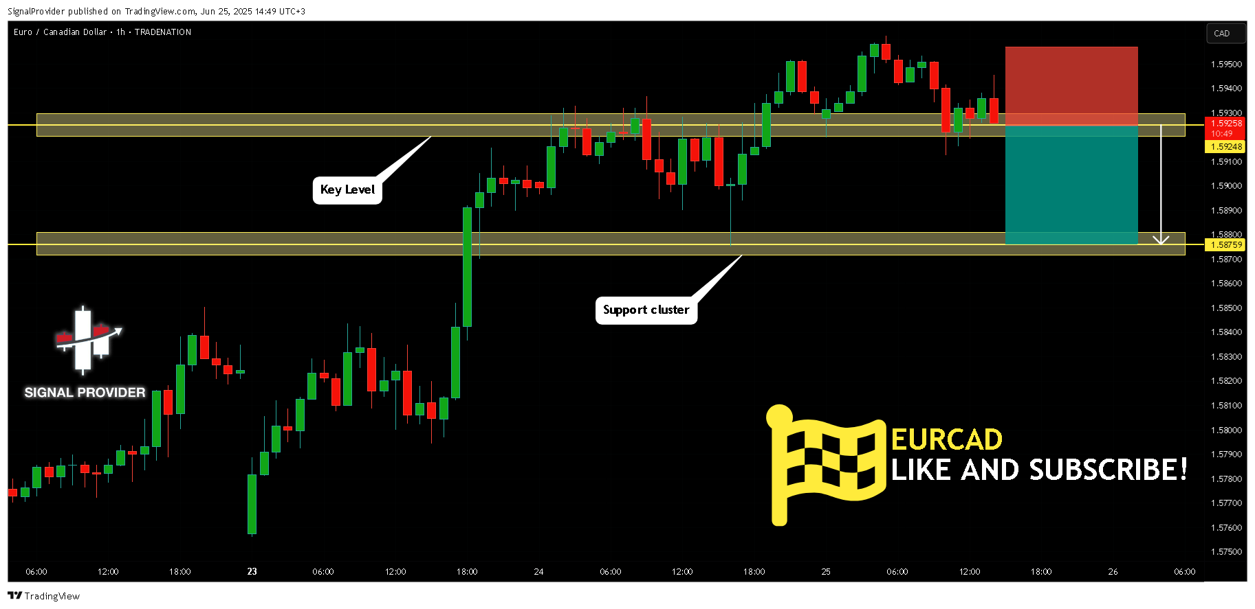 TRADENATION:EURCAD Chart Image by SignalProvider