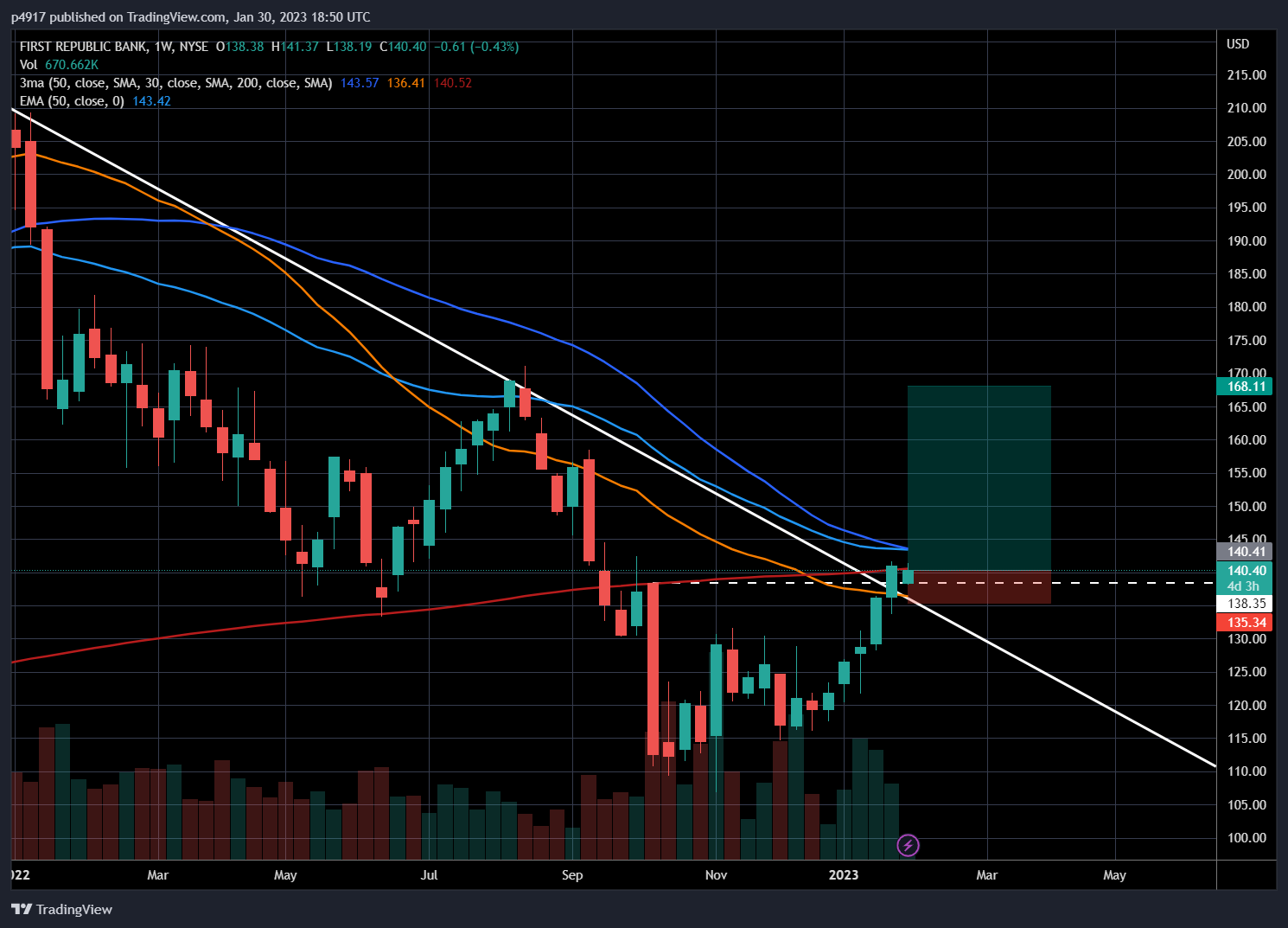 NYSE:FRC Chart Image by p4917