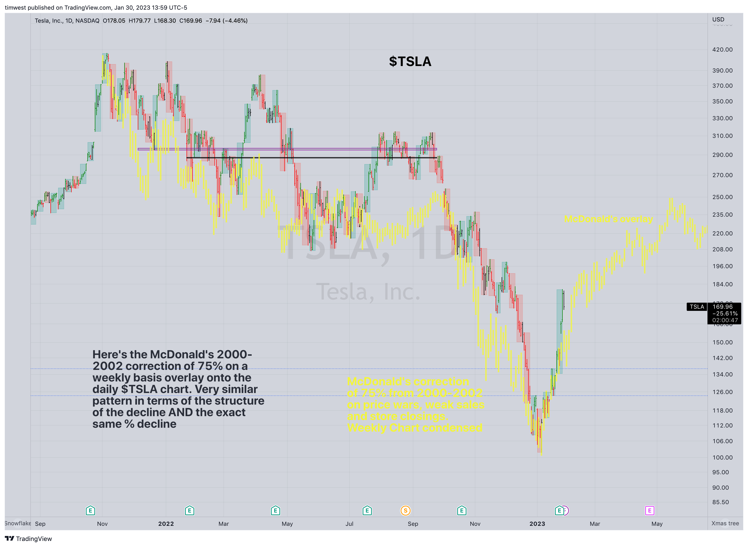 NASDAQ:TSLA Chart Image by timwest