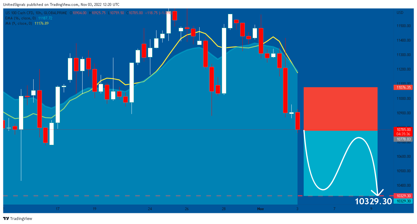 GLOBALPRIME:NAS100 Chart Image by UnitedSignals