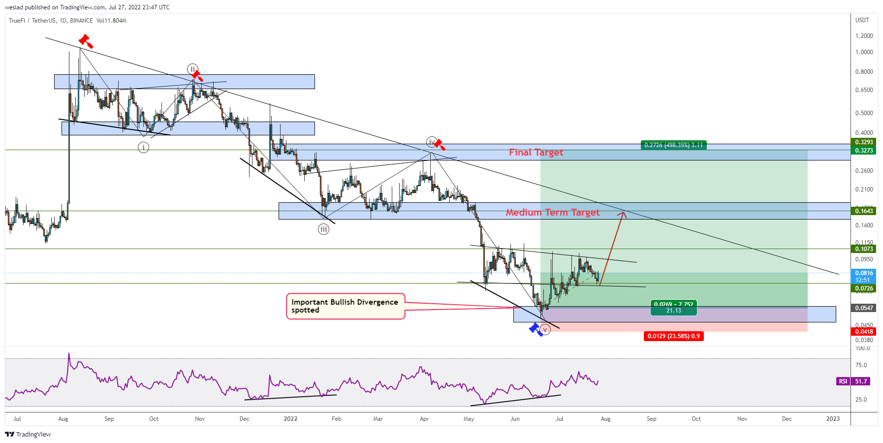 BINANCE:TRUUSDT Chart Image by weslad