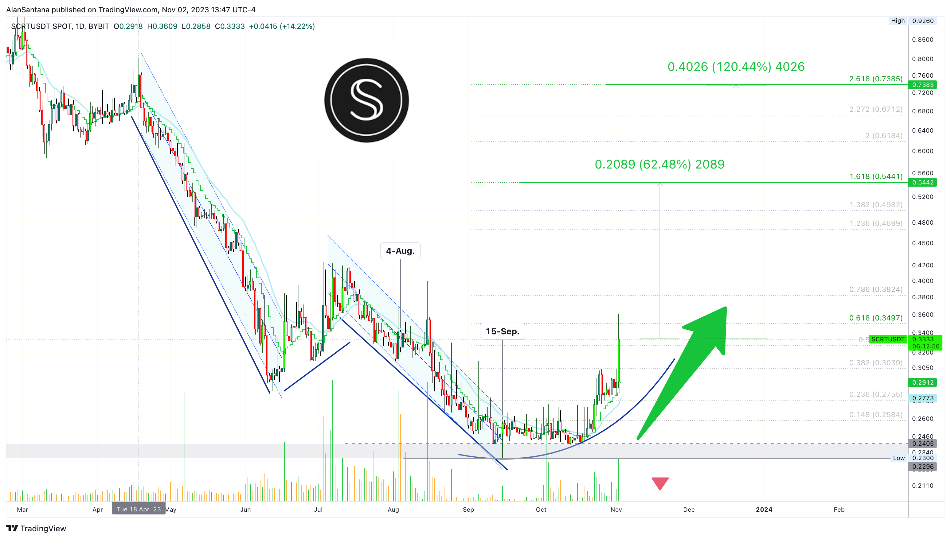 BYBIT:SCRTUSDT Chart Image by MasterAnanda