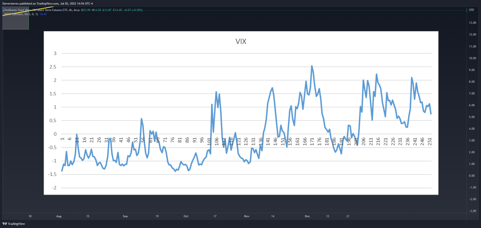 AMEX:UVXY Chart Image by Steversteves