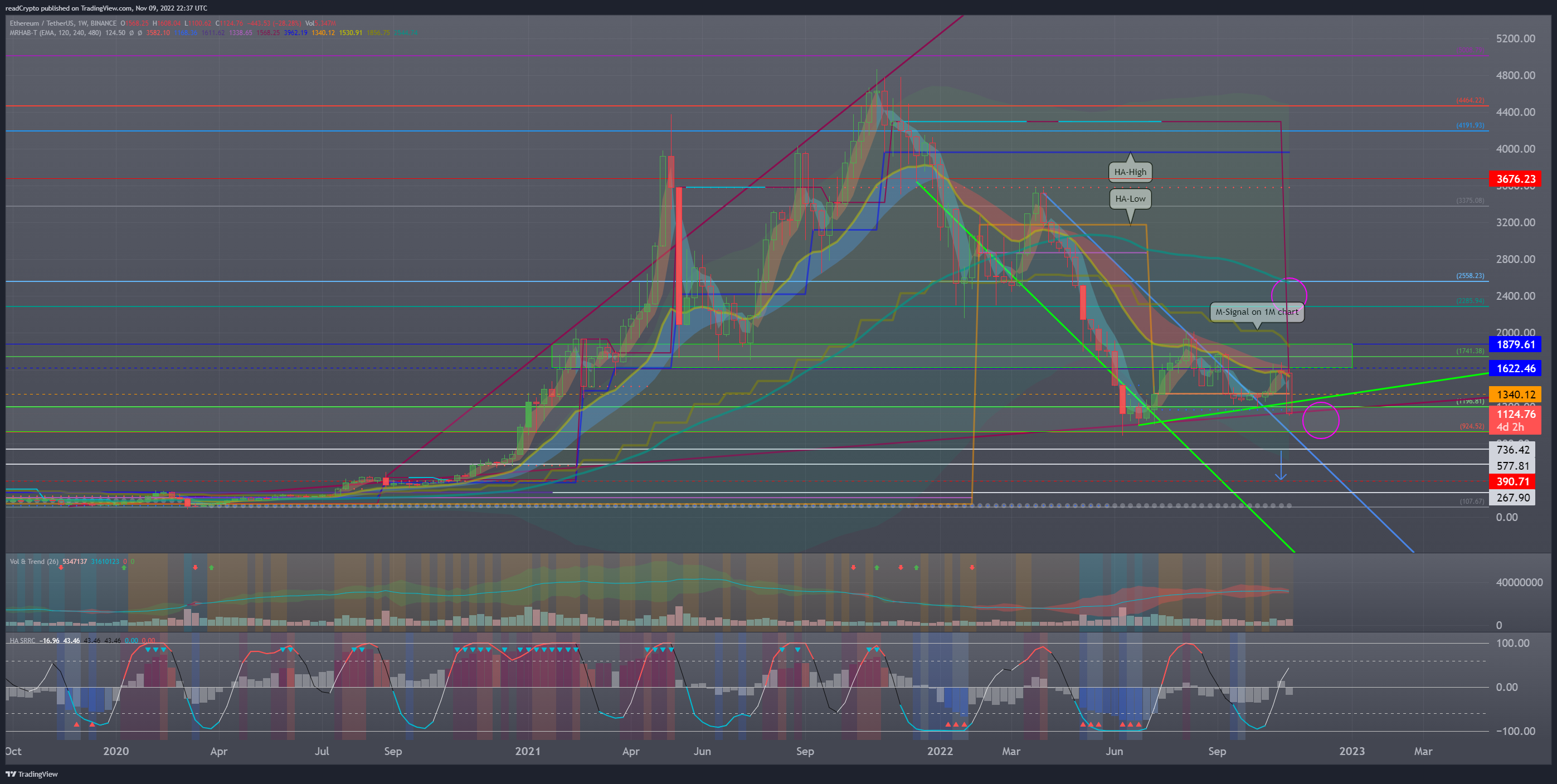 BINANCE:ETHUSDT Chart Image by readCrypto