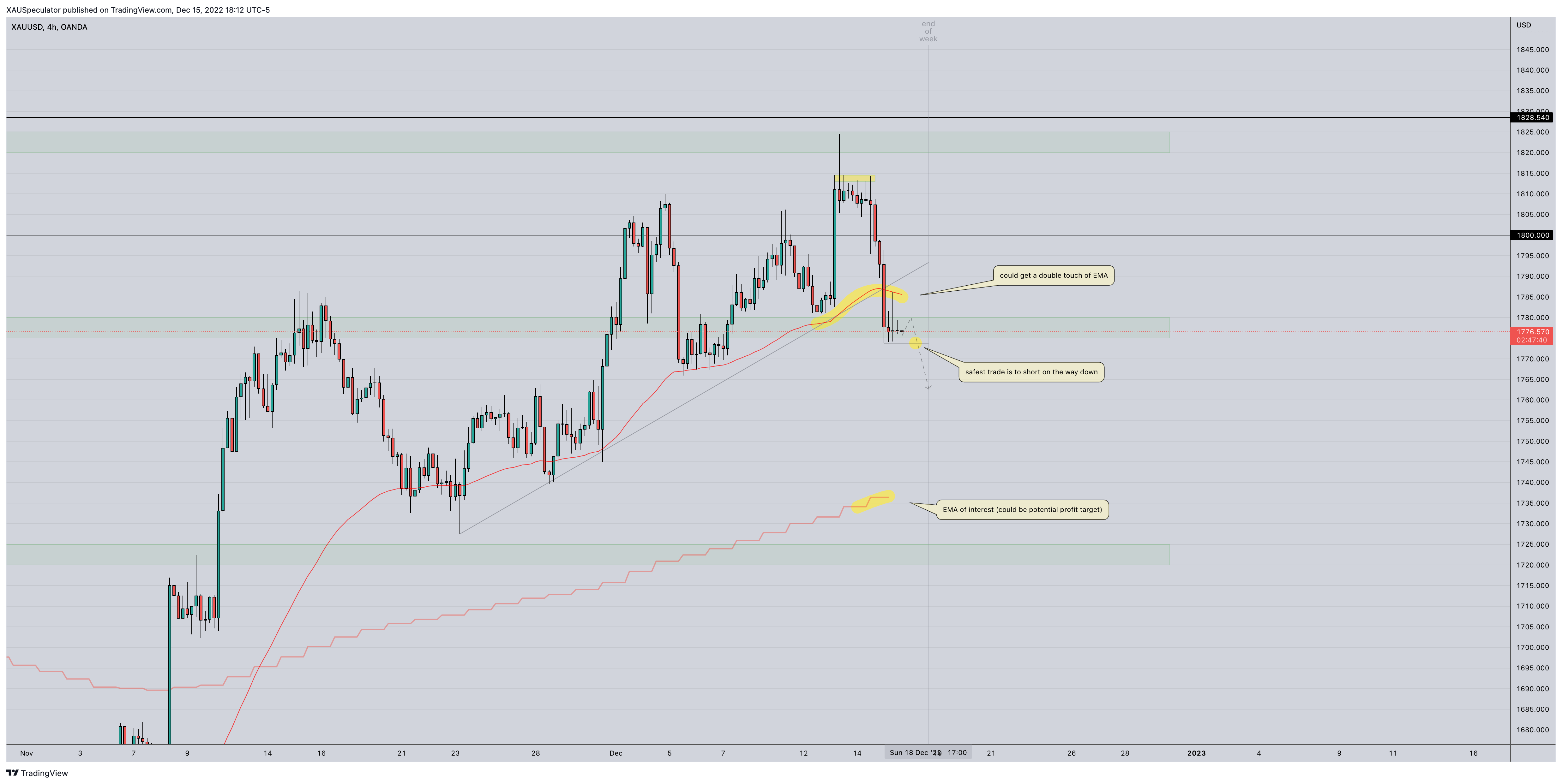 OANDA:XAUUSD Chart Image by XAUSpeculator
