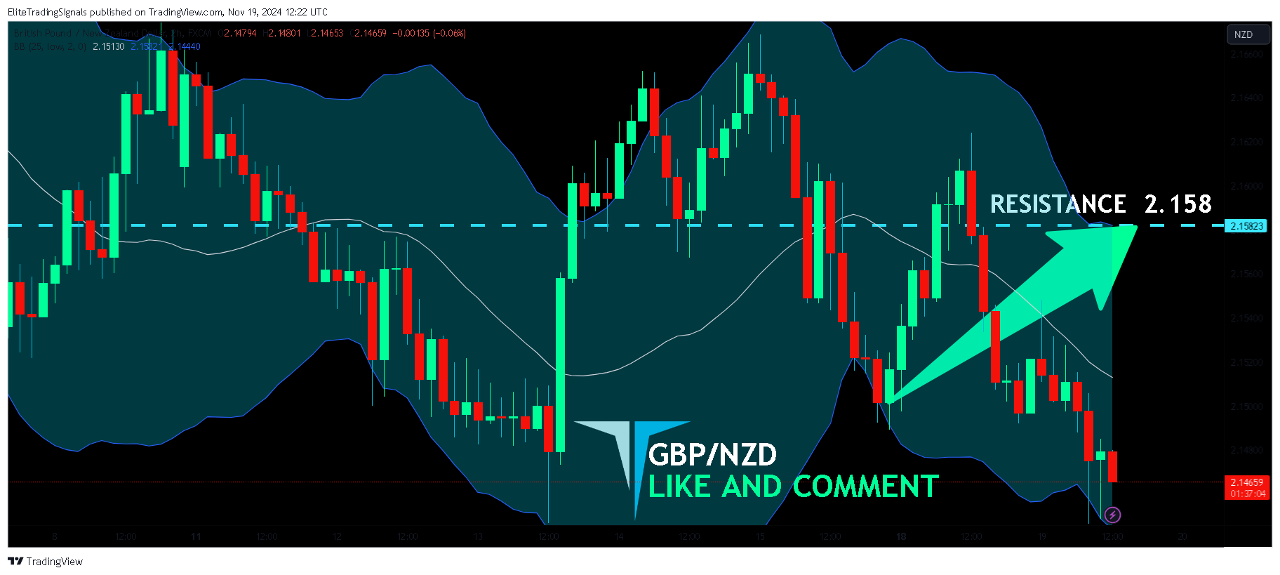 FX:GBPNZD Chart Image by EliteTradingSignals
