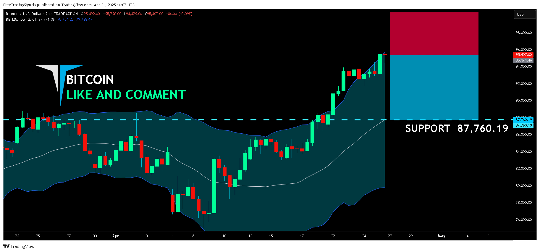 TRADENATION:BTCUSD Chart Image by EliteTradingSignals
