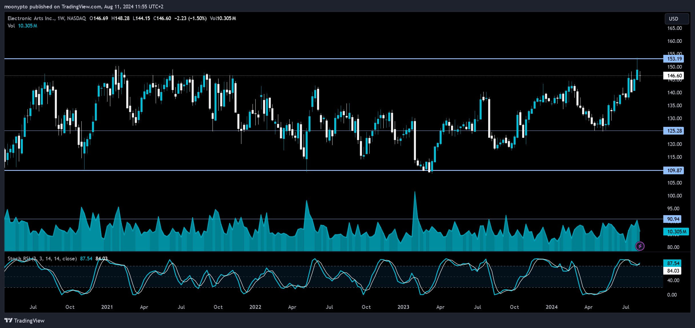 BATS:EA Chart Image by moonypto