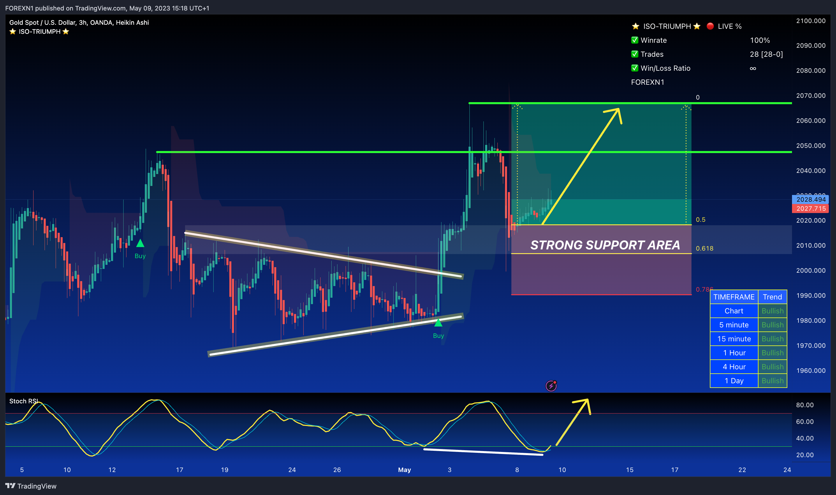 OANDA:XAUUSD Chart Image by FOREXN1