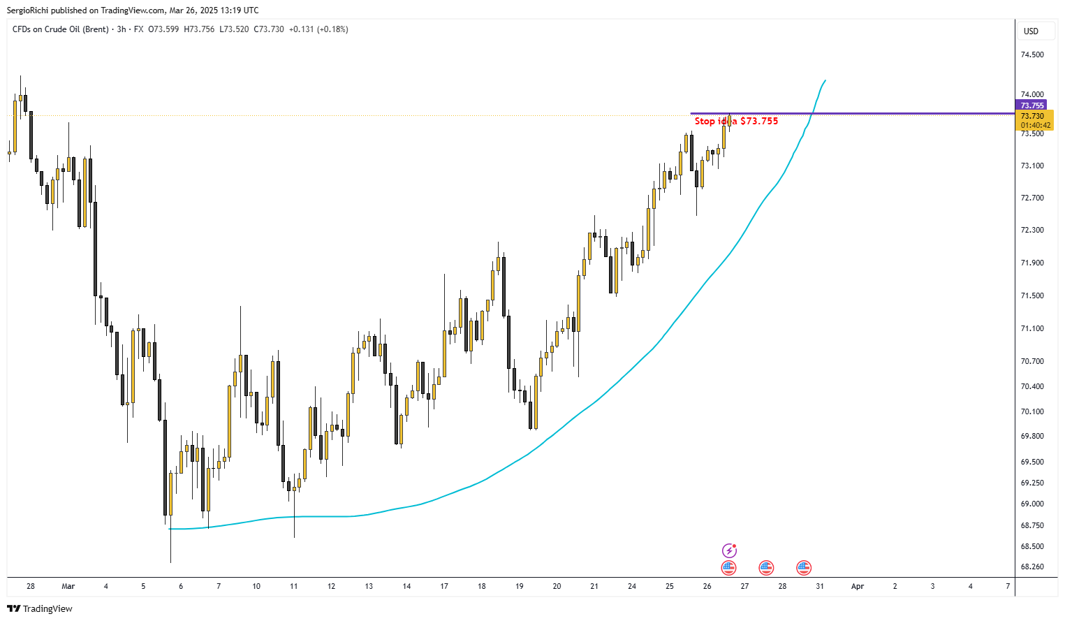 FX:UKOIL Chart Image by SergioRichi