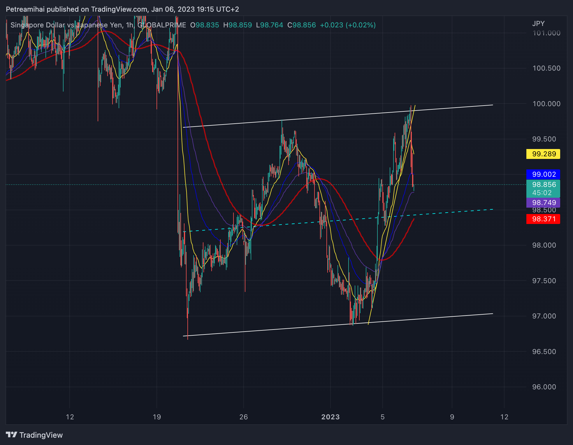 GLOBALPRIME:SGDJPY Chart Image by Trader-MP