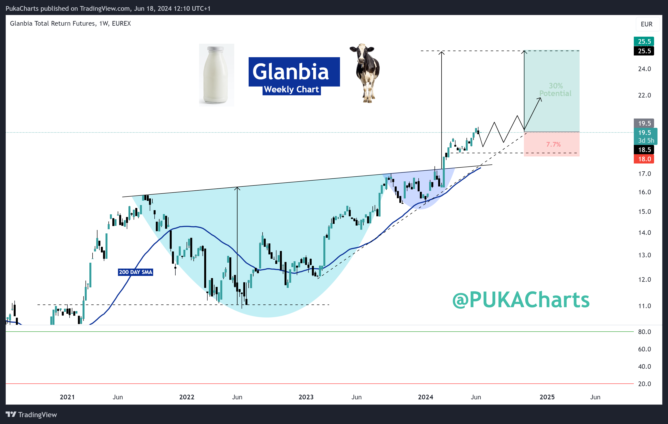 EUREX_DLY:TGL91! Chart Image by PukaCharts
