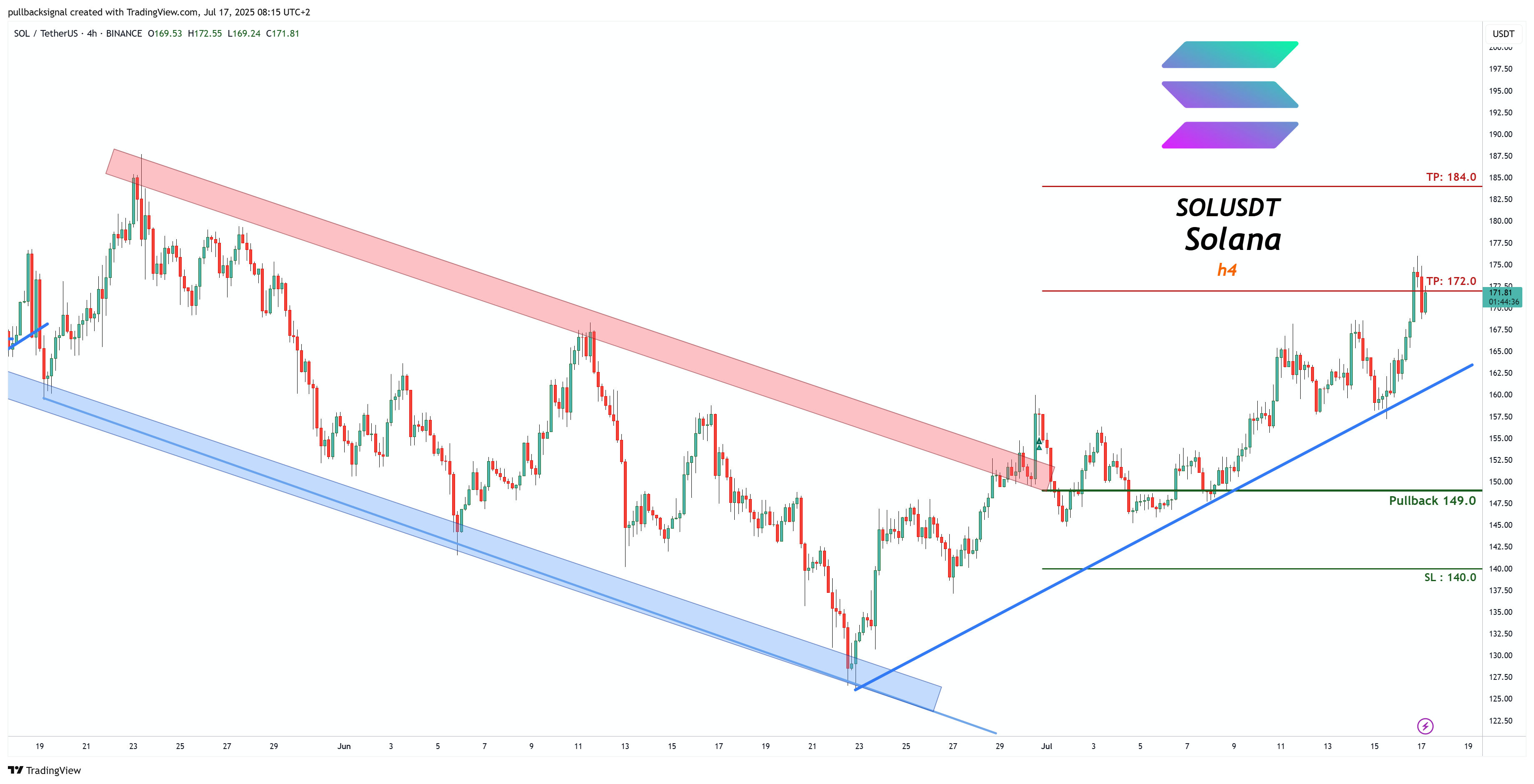 BINANCE:SOLUSDT Chart Image by pullbacksignal