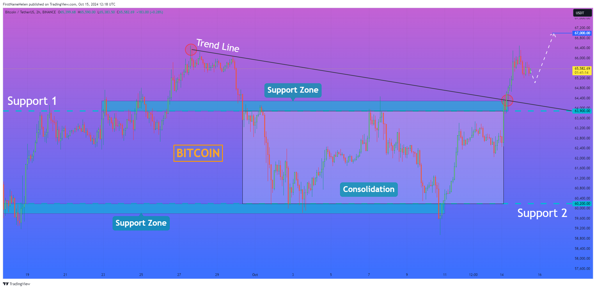BINANCE:BTCUSDT Chart Image by FirstNameHelen