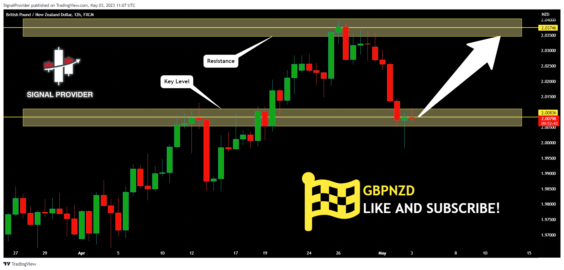 FX:GBPNZD Chart Image by SignalProvider