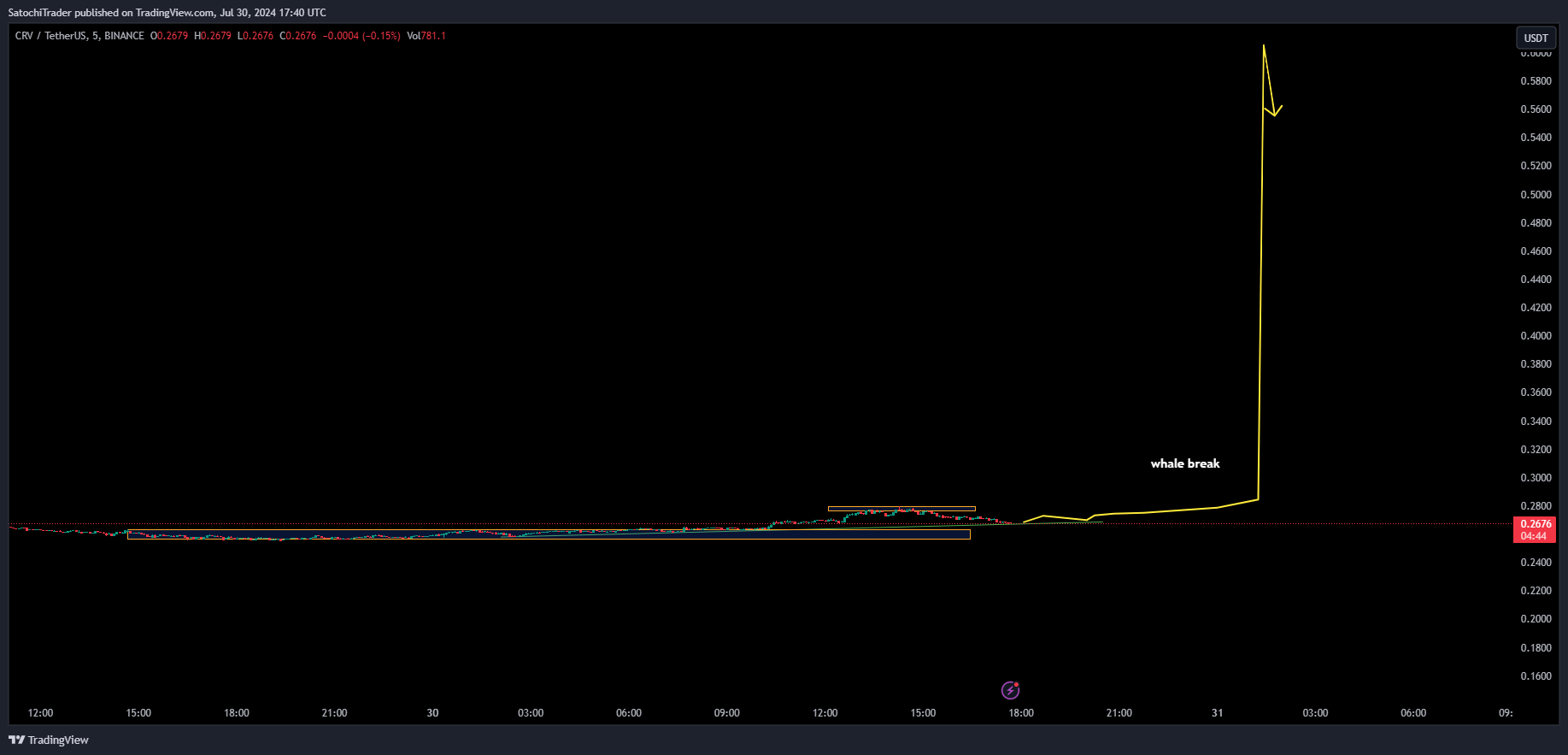 BINANCE:CRVUSDT Chart Image by SatochiTrader