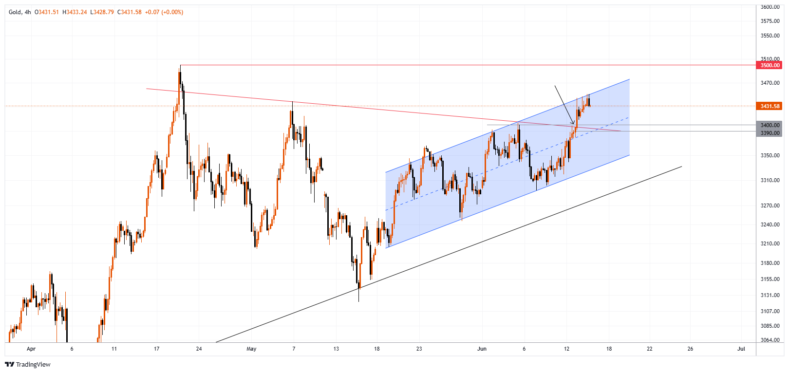 XAUUSD Chart Image