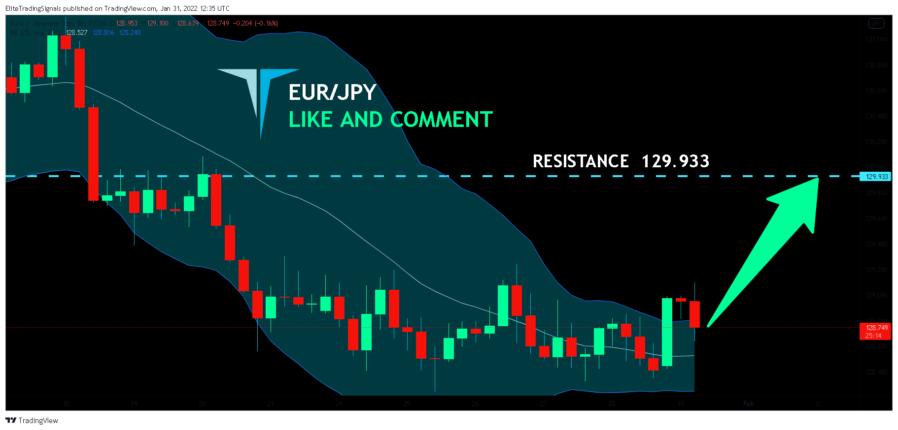 FX:EURJPY Chart Image by EliteTradingSignals