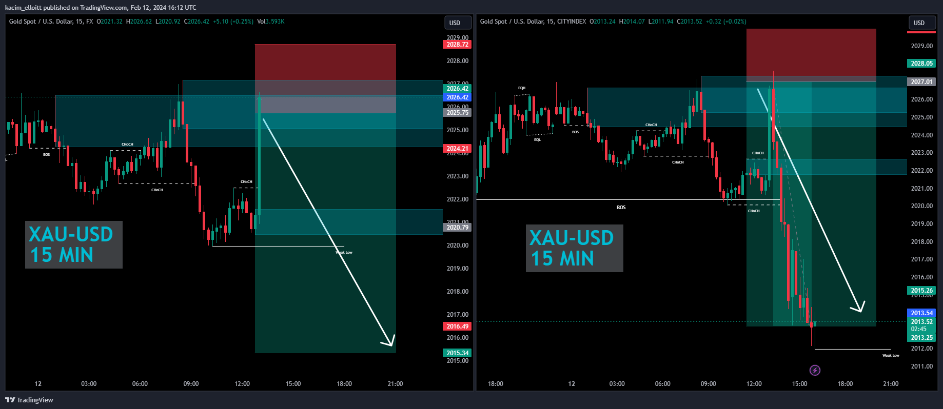 FX:XAUUSD Chart Image by kacim_elloitt