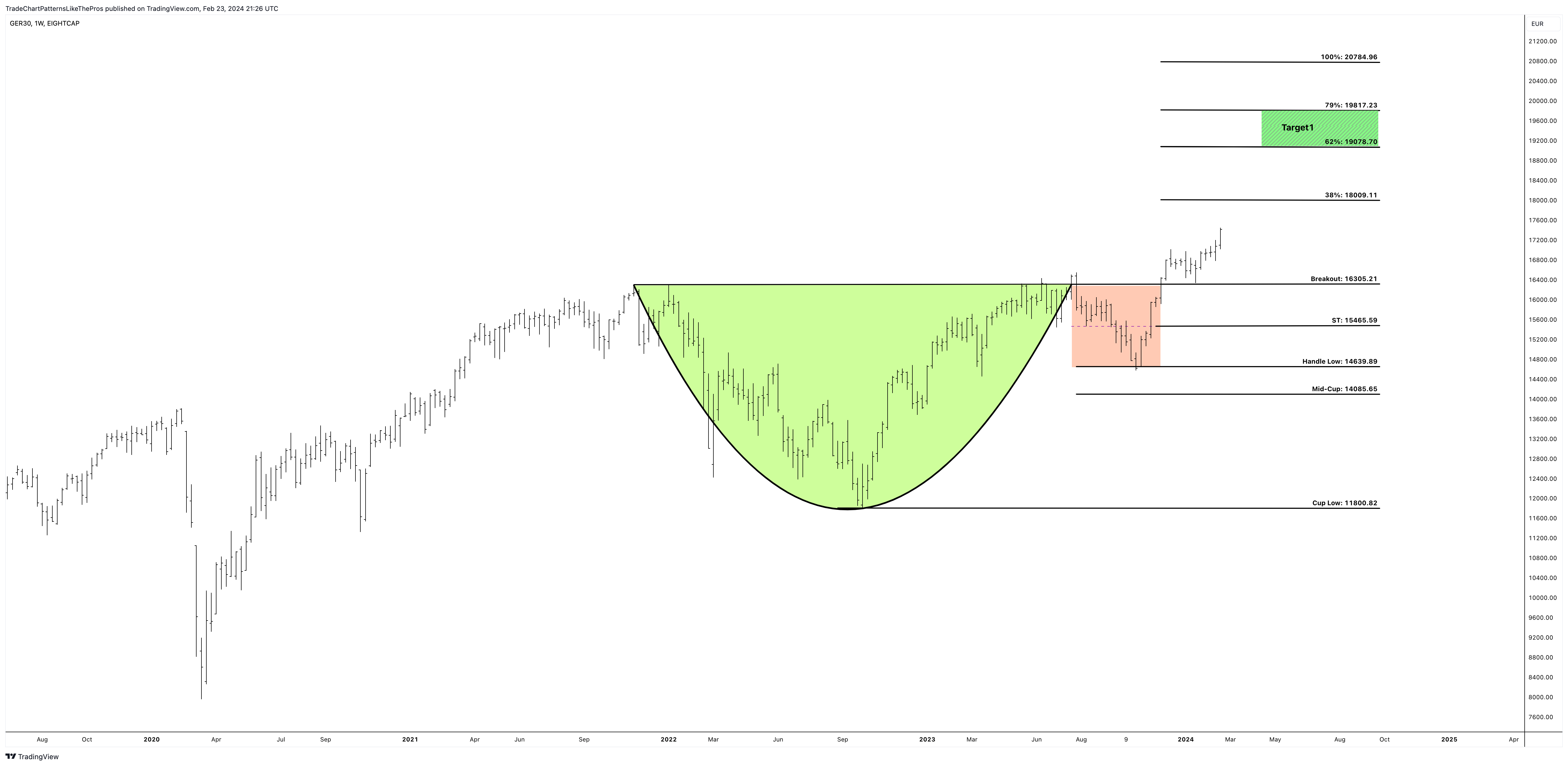 EIGHTCAP:GER30 Chart Image by TradeChartPatternsLikeThePros
