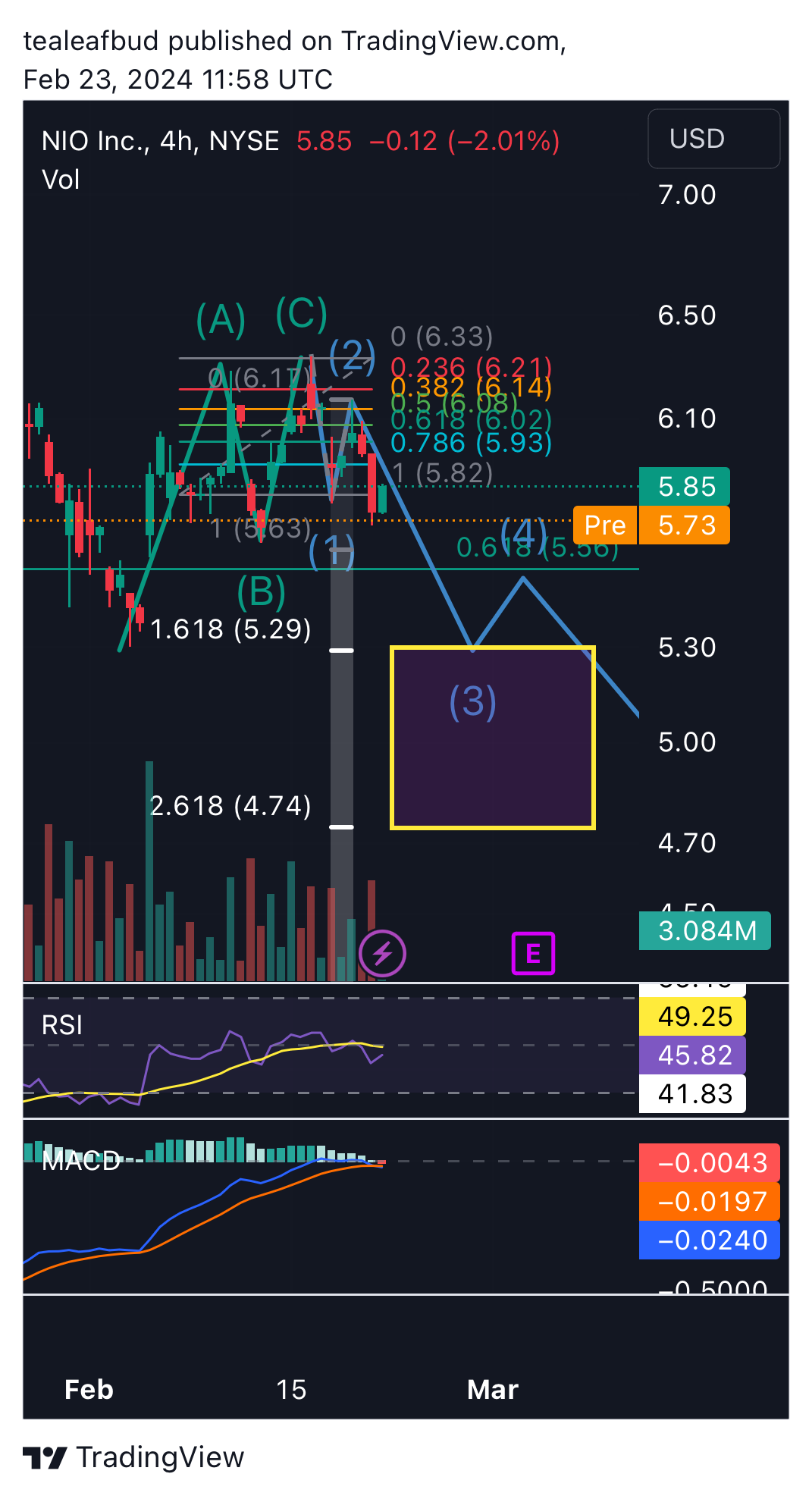 BATS:NIO Chart Image by tealeafbud