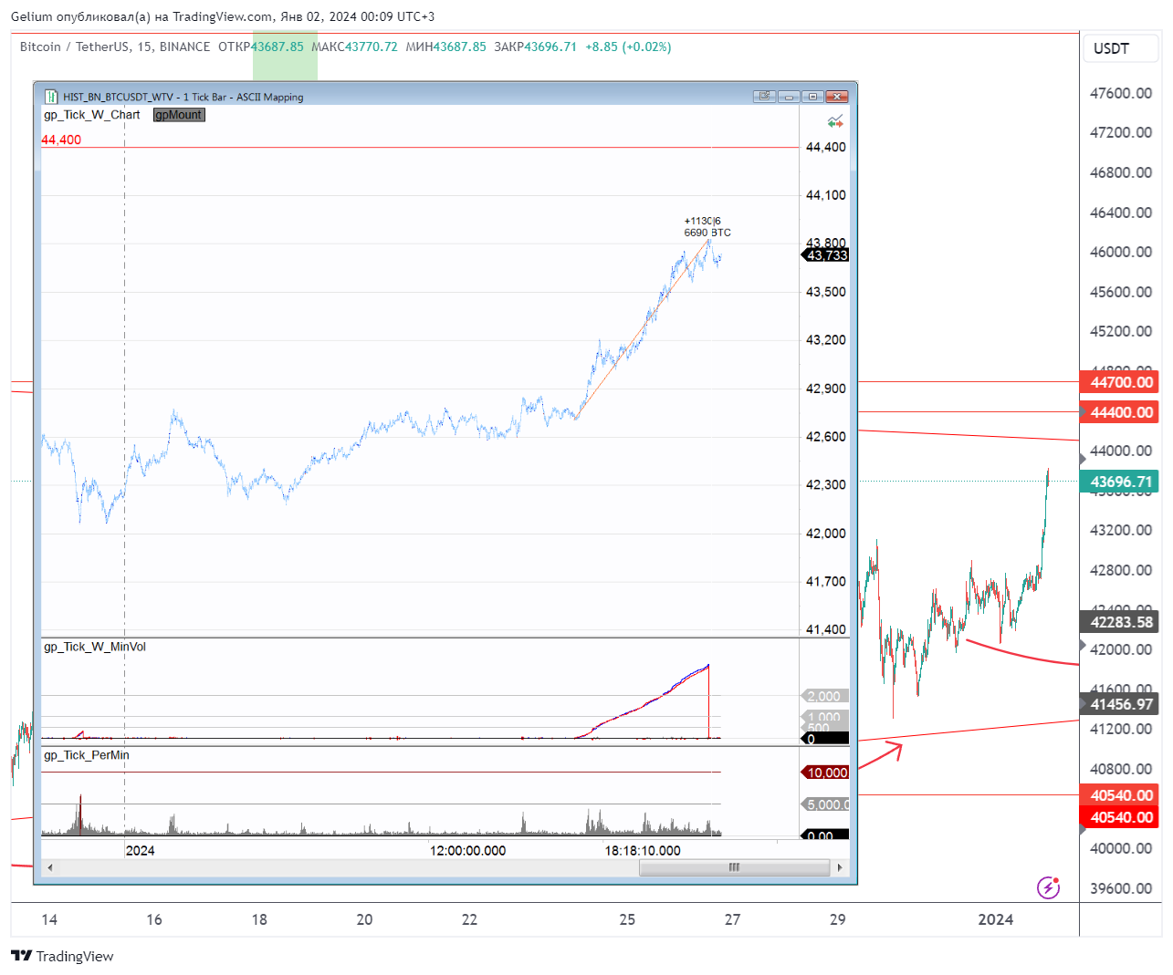 BINANCE:BTCUSDT Chart Image by Gelium
