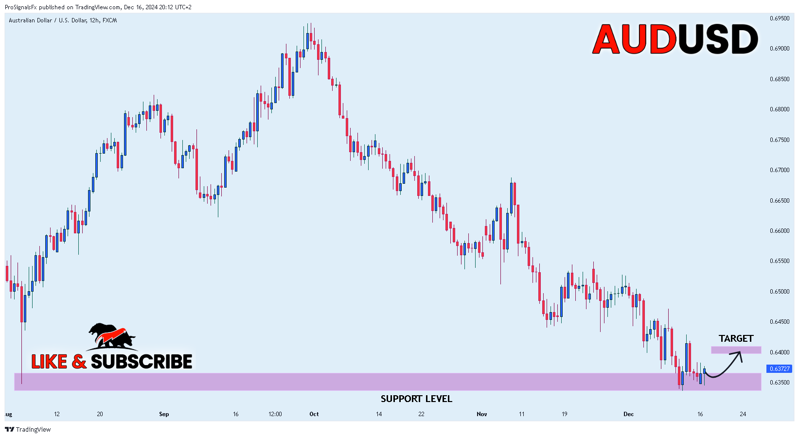 FX:AUDUSD Chart Image by ProSignalsFx