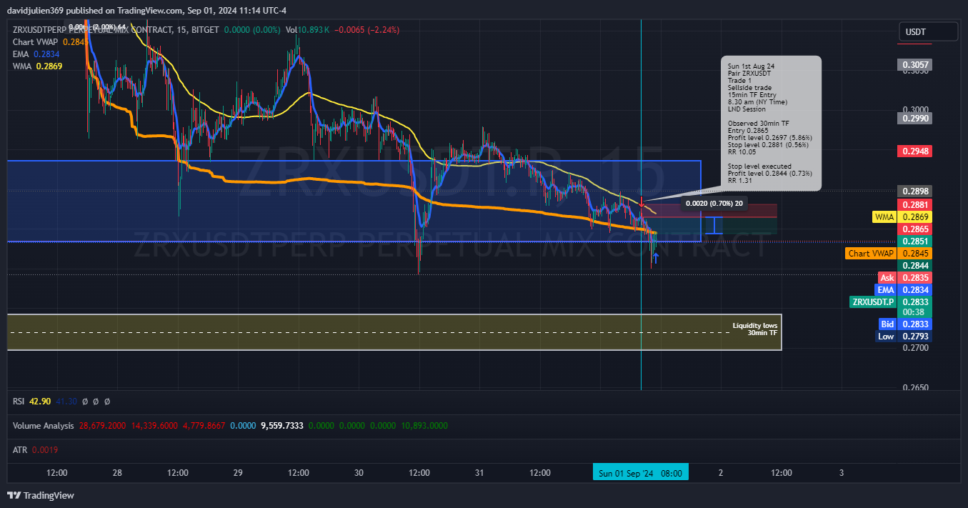 BITGET:ZRXUSDT.P Chart Image by davidjulien369
