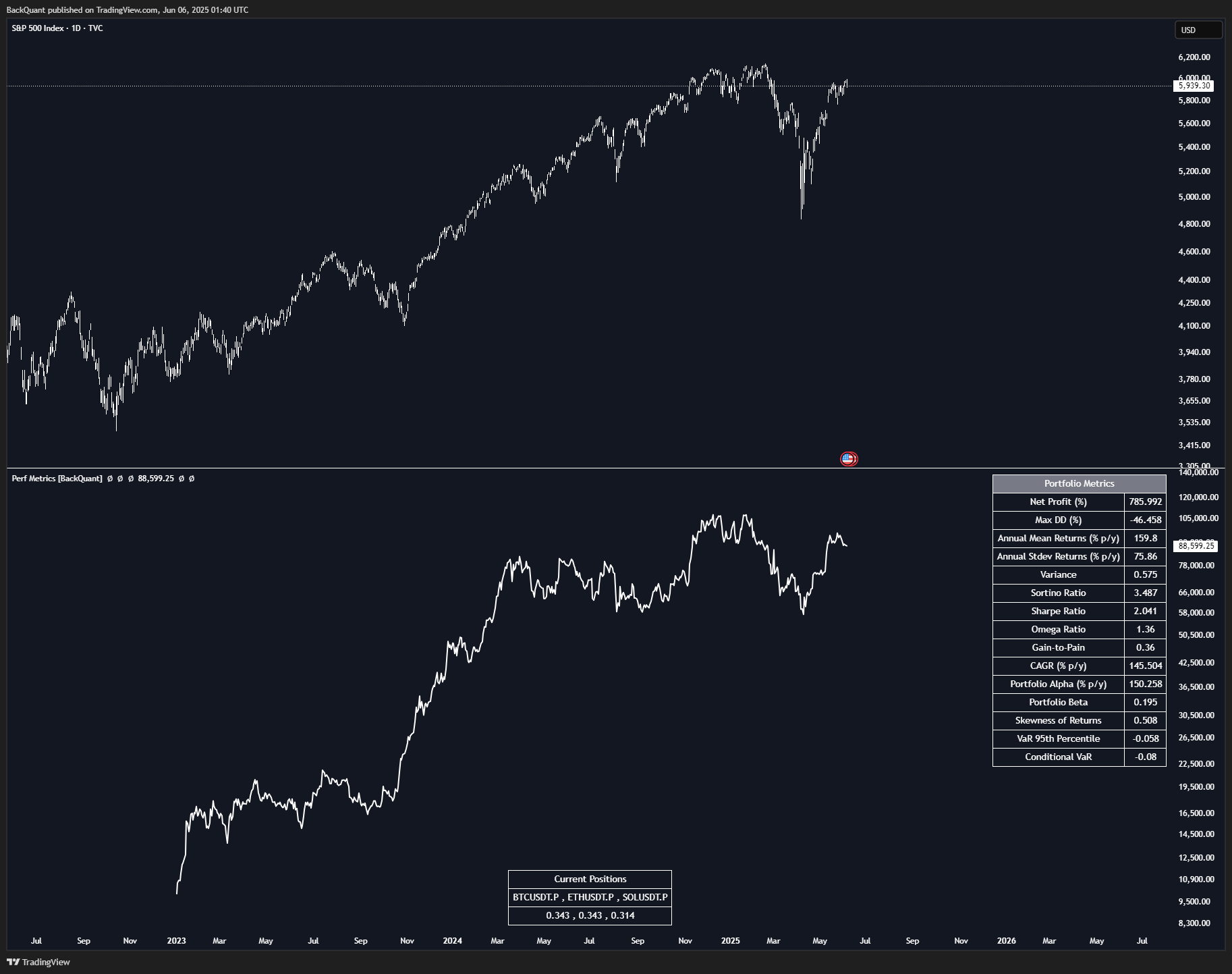 TVC:SPX Chart Image by BackQuant