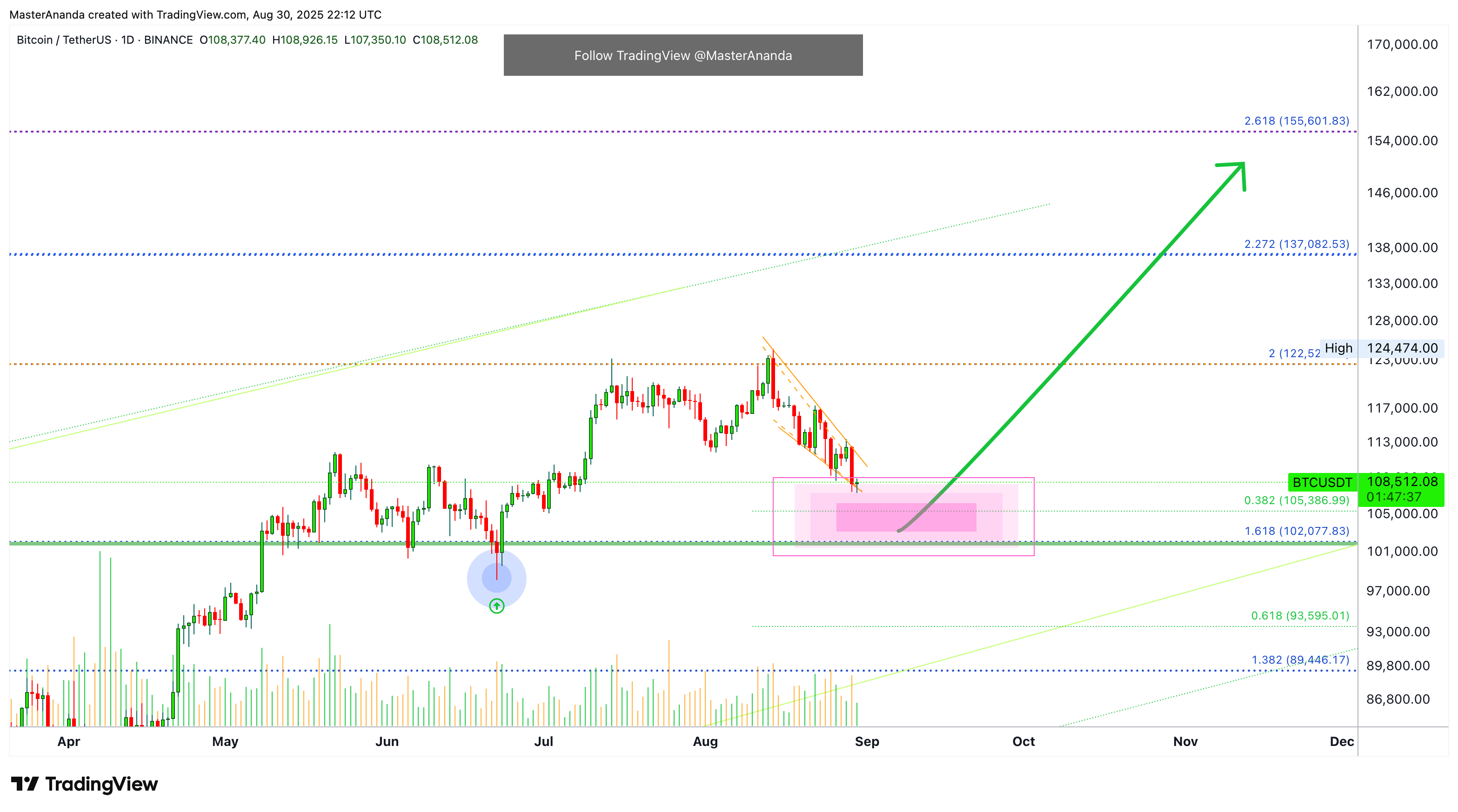BINANCE:BTCUSDT Chart Image by MasterAnanda