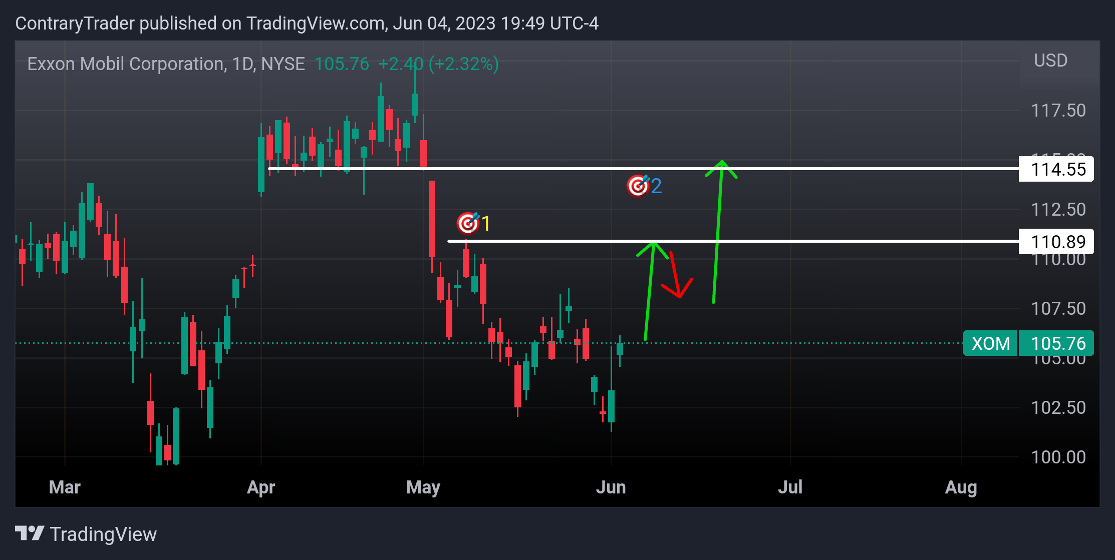 NYSE:XOM Chart Image by ContraryTrader