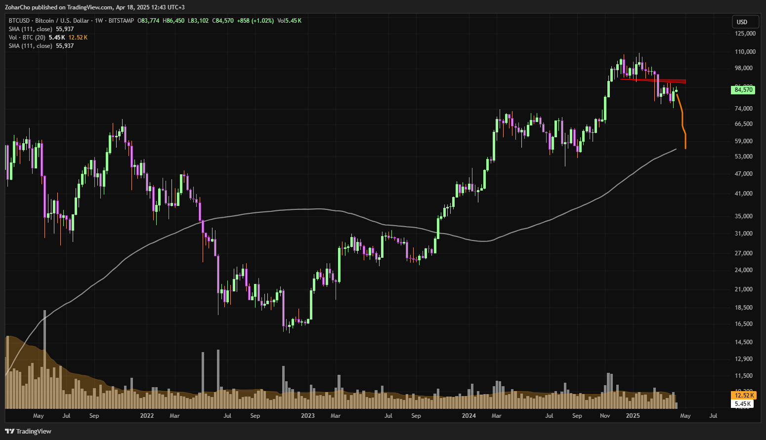 BITSTAMP:BTCUSD Chart Image by ZoharCho