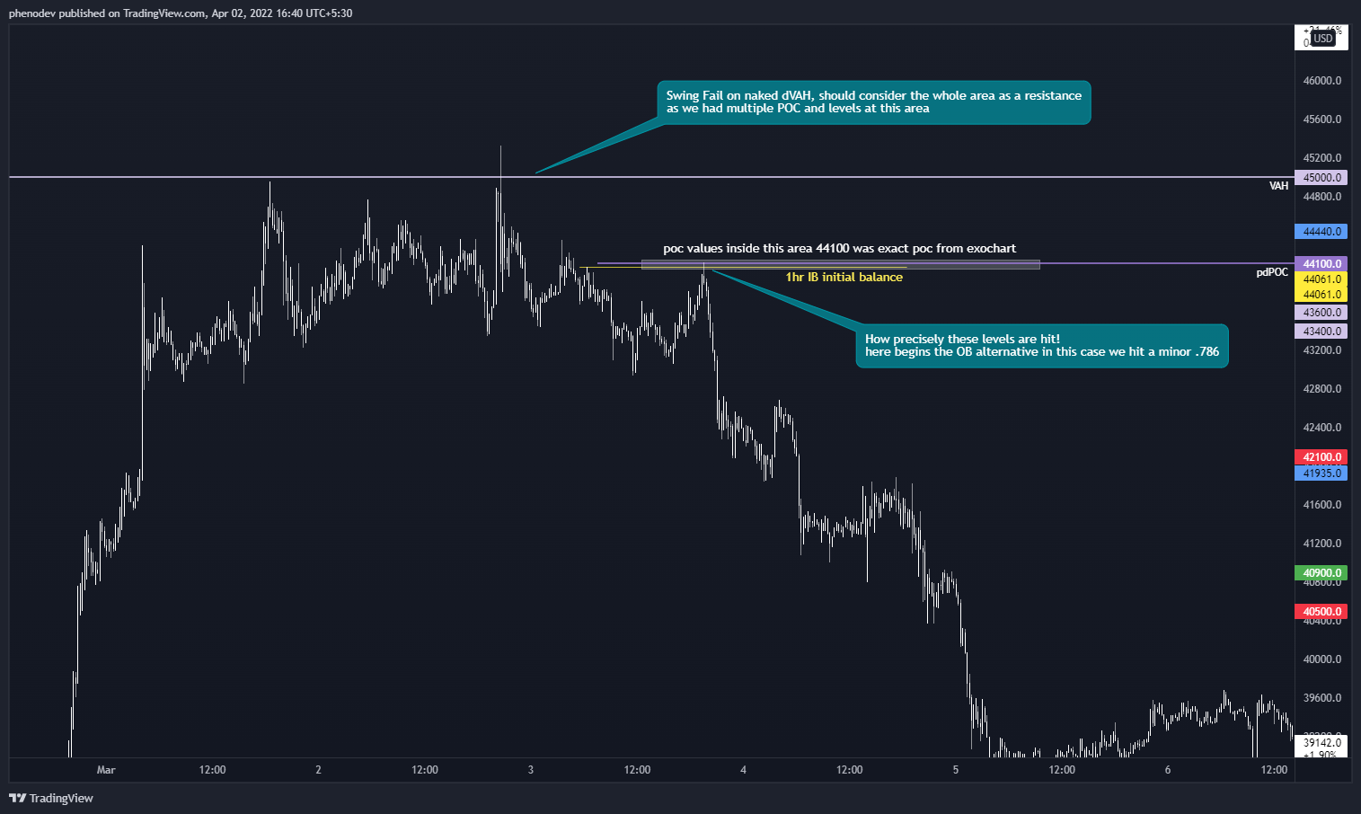 BYBIT:BTCUSD Chart Image by phenodev