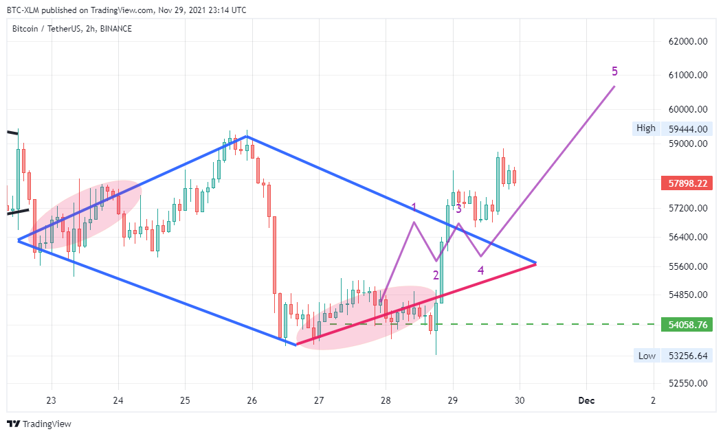 BINANCE:BTCUSDT Chart Image by BTC-XLM