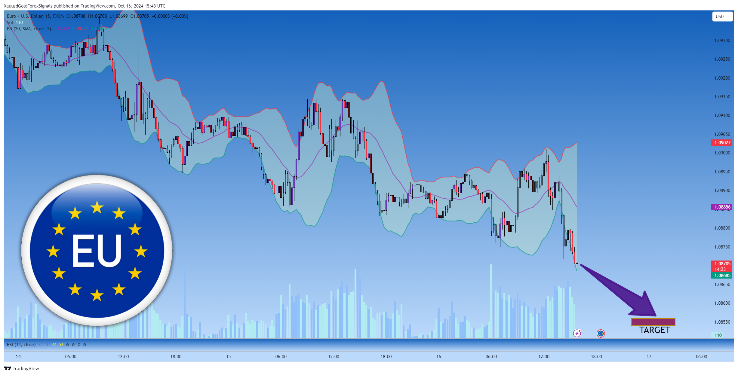 FX:EURUSD Chart Image by XauusdGoldForexSignals