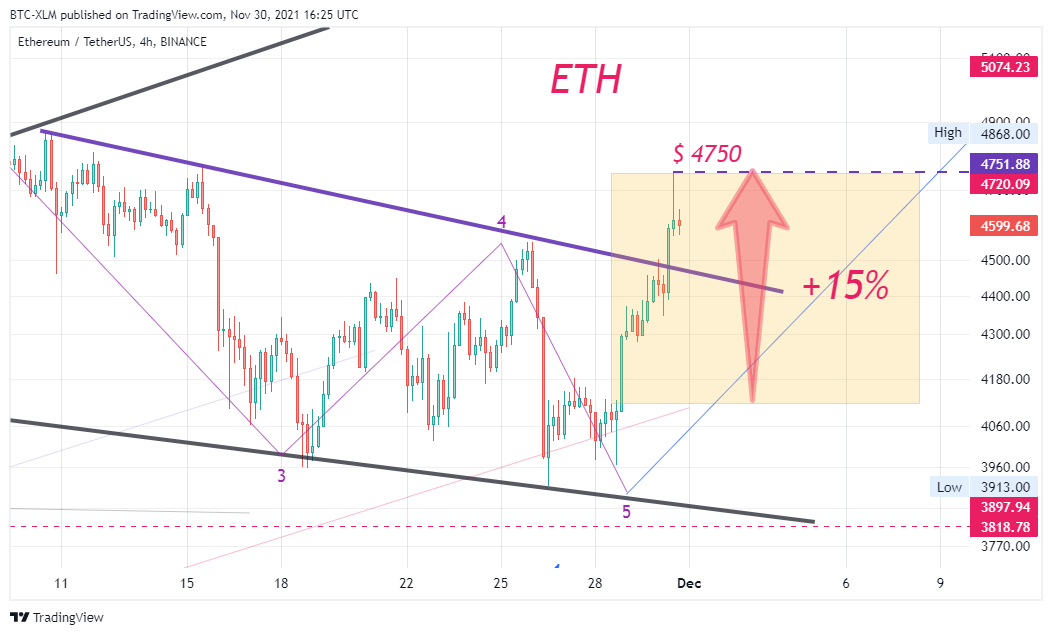BINANCE:ETHUSDT Chart Image by BTC-XLM