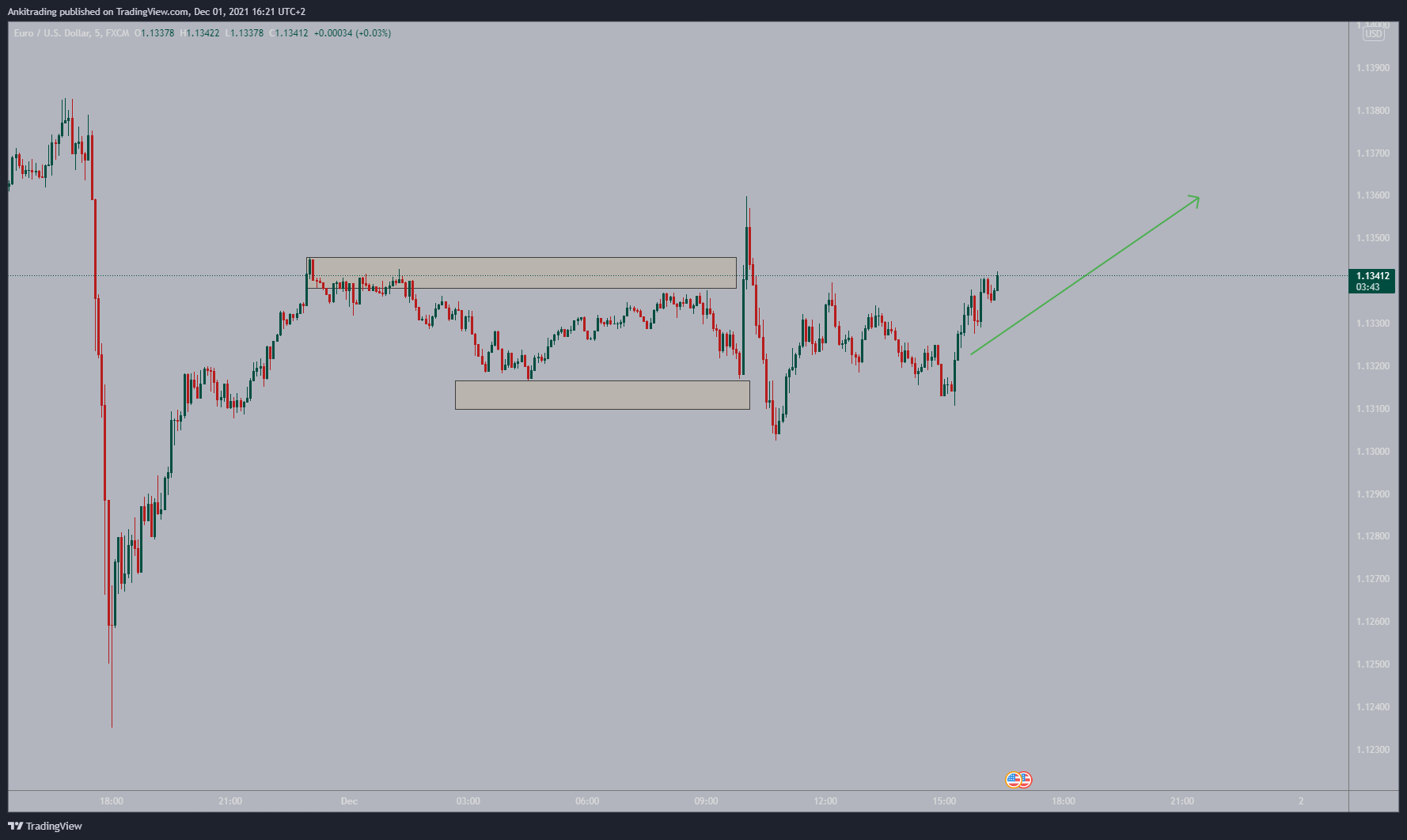 FX:EURUSD Chart Image by Ankitrading