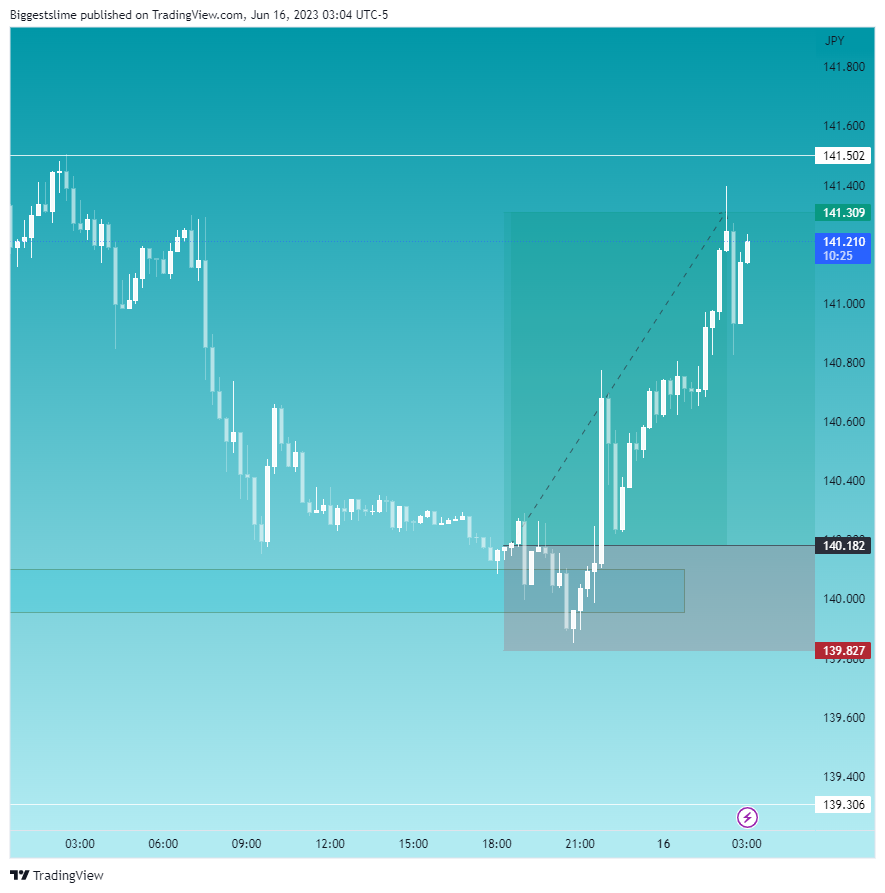 FX:USDJPY Chart Image by Biggestslime